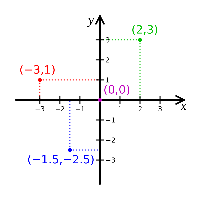 A graph with random cartesian coordinates.
