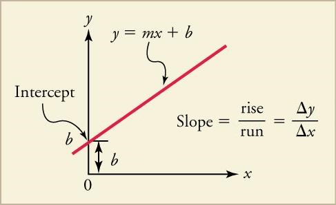 A graph of the slope of a line in terms of y and x. Courtesy of Texas Gateway.