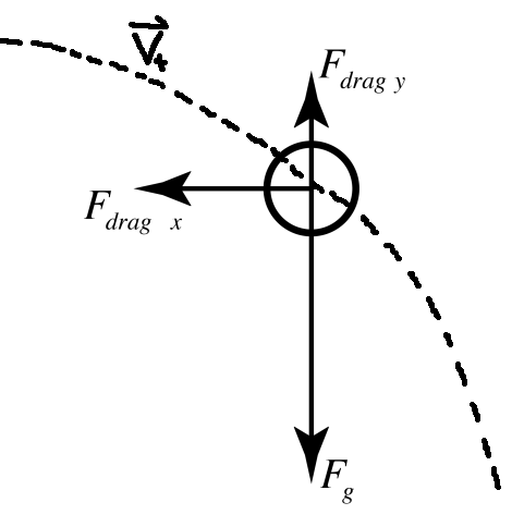 A free body diagram of velocity with the forces of Gravity and the decomposed x and y forces of Drag being shown. Courtesy of Flipping Physics.