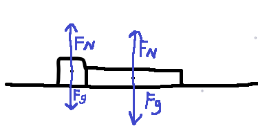 Fig. 1: A block has been added to the diagram, exerting a force on the book.