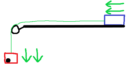 Fig. 2: A pulley system with more mass added onto the hanging block, thus increasing the motion of the blocks.