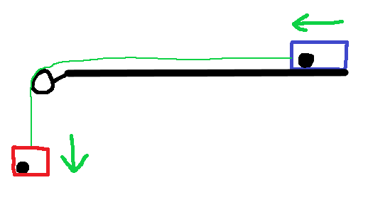 Fig. 3: The movement of the blocks will decrease when more mass is add to the first block, because the resistance to the state of change caused by the second block (which has the force of gravity applied to it) will be greater.