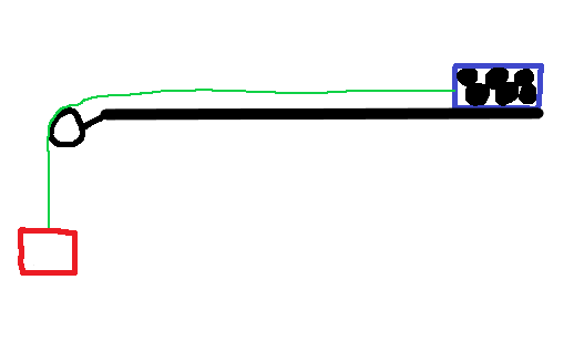 Fig. 4: A pulley system where the first block is so overloaded with mass there is no movement.