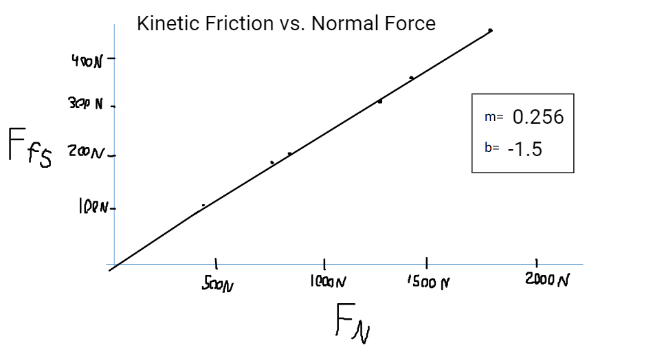 The graph of the kinetic force of friction as the normal force (the apparent weight) increases, as a result of increasing mass.