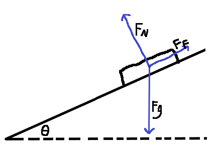 Fig. 1: The complete free body diagram of a book on an incline.