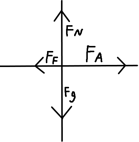 Fig. 1: A complete free body diagram of an object given specific force values, unnoted.