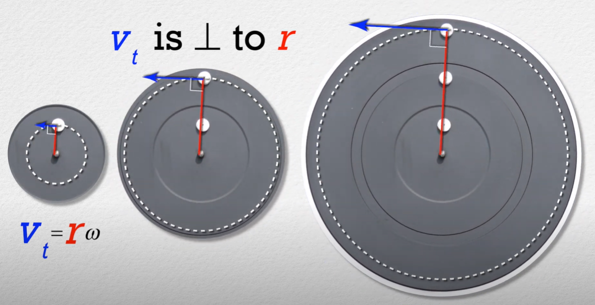 The tangential velocity of three separate circle, increasing each time. Courtesy of Flipping Physics.