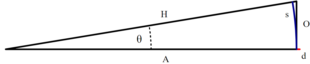 A section of a circle, showcasing arc-length (s), the angle (Δθ), but not the individual angles of the Hypotenuse and the adjacent leg, θ final and θ initial. Courtesy of Wikipedia.