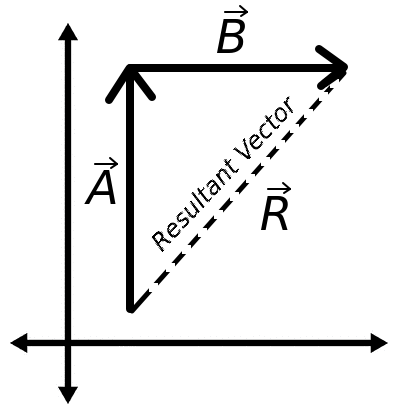 An empty graph with two vectors being added and their resultant vector.