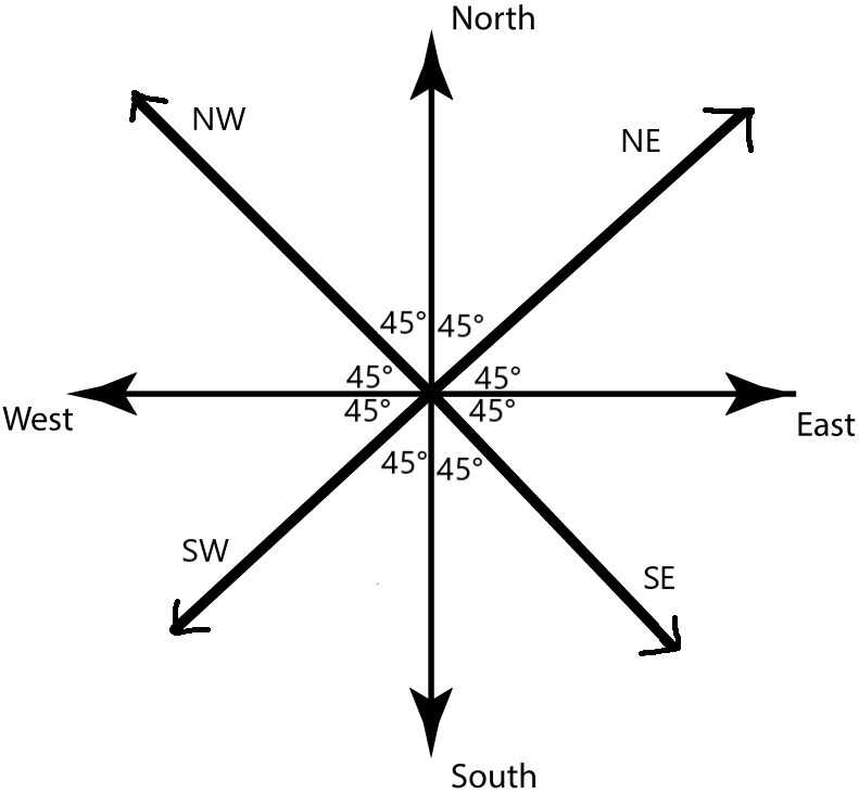 A graph with the cardinal directions at 45° filled in.