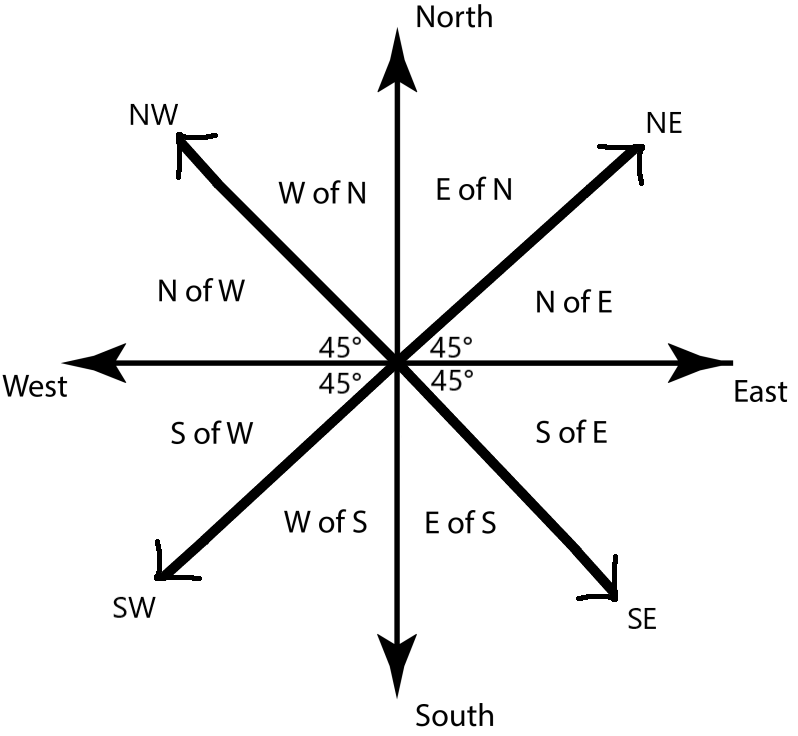 A graph with the cardinal directions at 45° filled in.