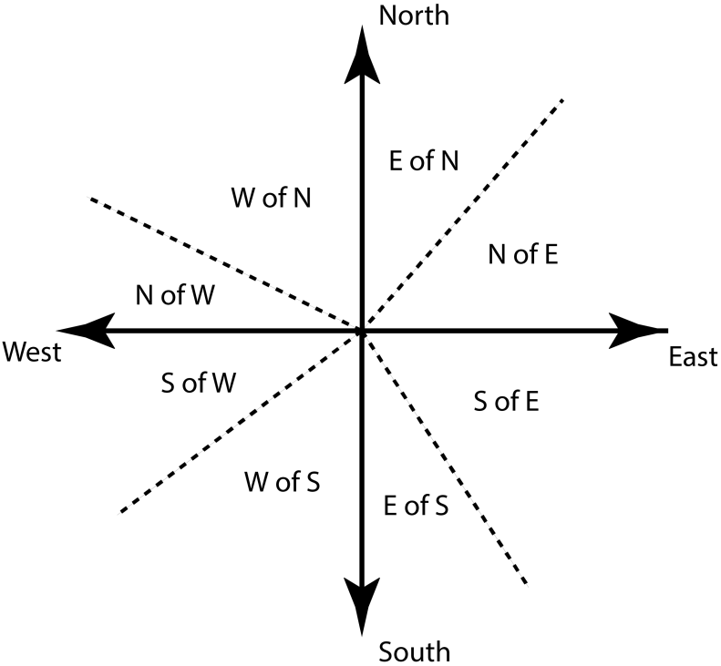 A graph with most of the cardinal directions of vectors filled in. Courtesy of Flipping Physics.