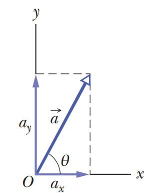 The vector a with its component vectors and the angle theta.