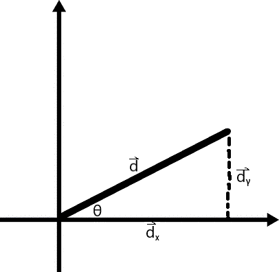 A graph with a vector d and its component vectors labeled.