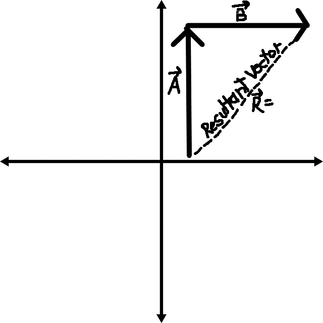 An empty graph with two vectors being added and their resultant vector.