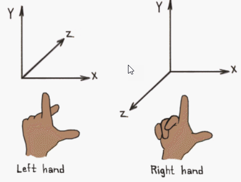 The difference between the Left and Right-hand Rules, and how to visualize them on the x-y-z plane.