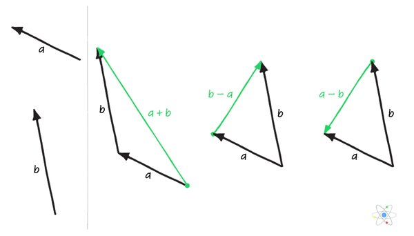 An illustration of the differences between vector addition and subtraction. Courtesy of Sciencing.