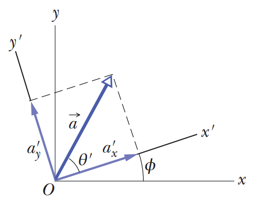 The coordinate axes of vector a having been tilted and afforded new component vectors.