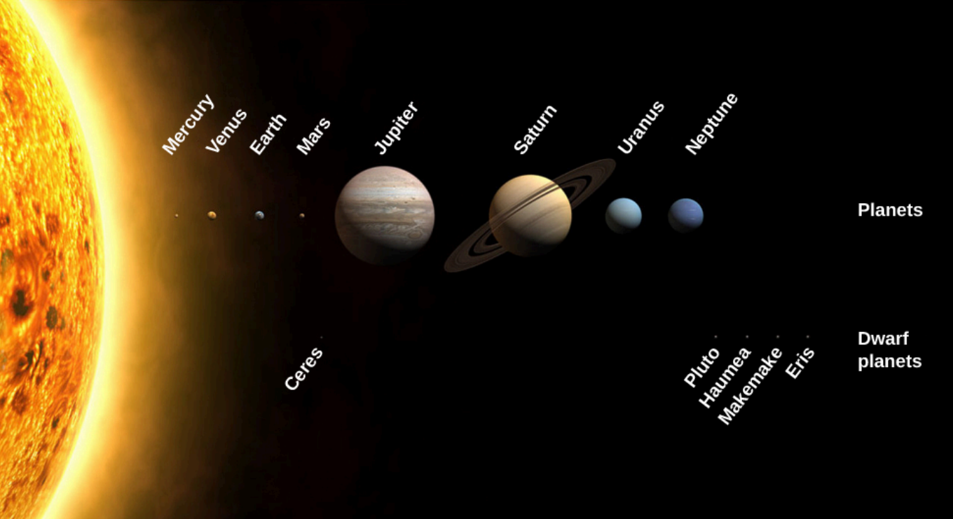 The celestial bodies, including several dwarf planets, drawn to scale but not accurate orbit-wise. Courtesy of Qld Science Teachers.