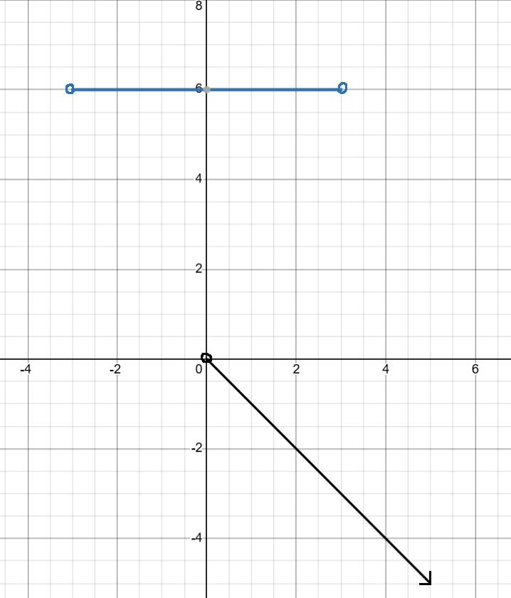 A graph of y = 6 {-3 < x < 3} and y = -x {0 < x}. Made using Desmos.