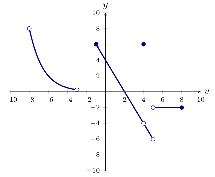 A graph with a multitude of discontinuities. Courtesy of Ximera.