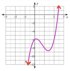 A graph, x³, what has a domain and range of negative infinity to positive infinity. Courtesy of Study.com.