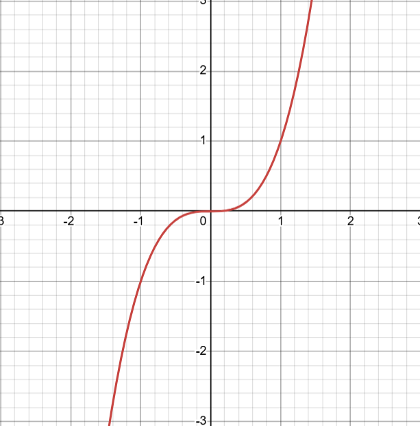 y = x³. Made using Desmos.