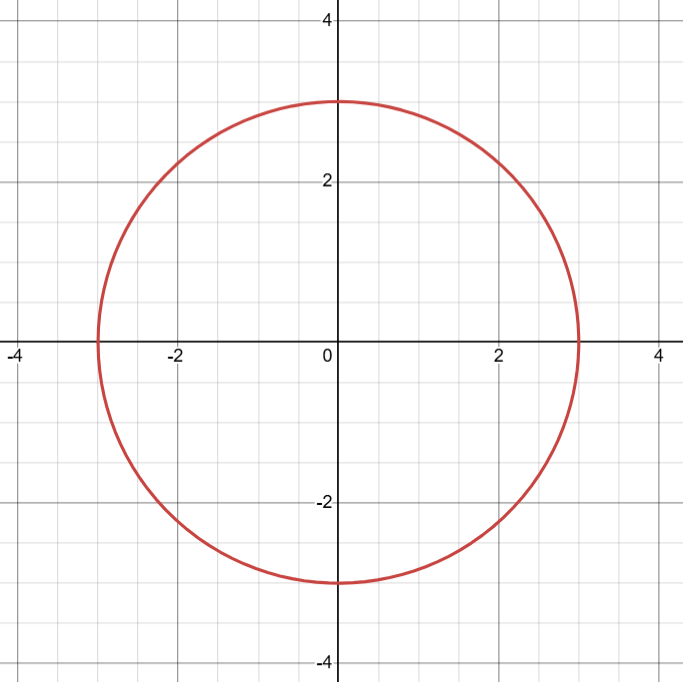 A perfect circle. Made using Desmos.