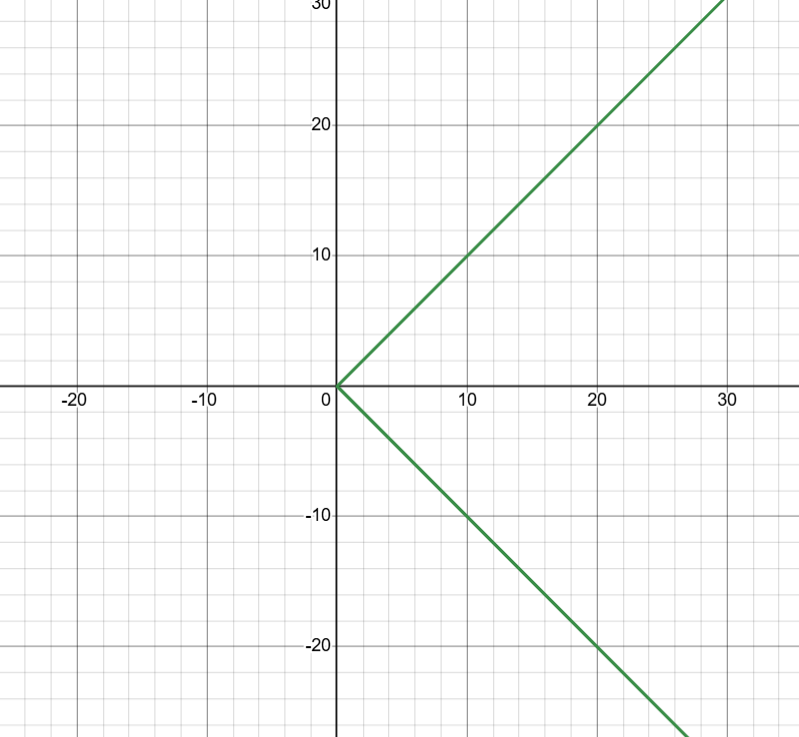 A sideways absolute value function. Made using Desmos.