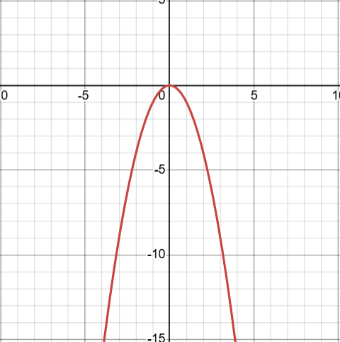 y = -x². Made using Desmos.